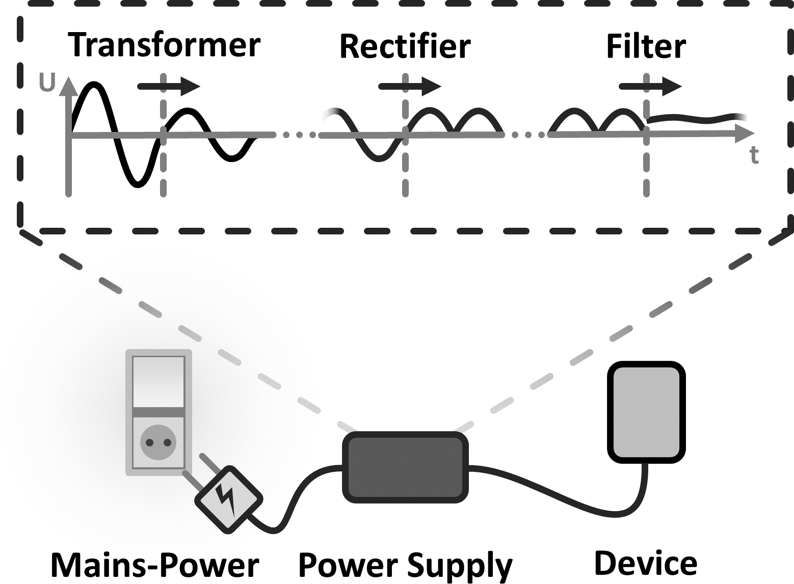 Solution sketch of the Mains-Powered Device pattern
