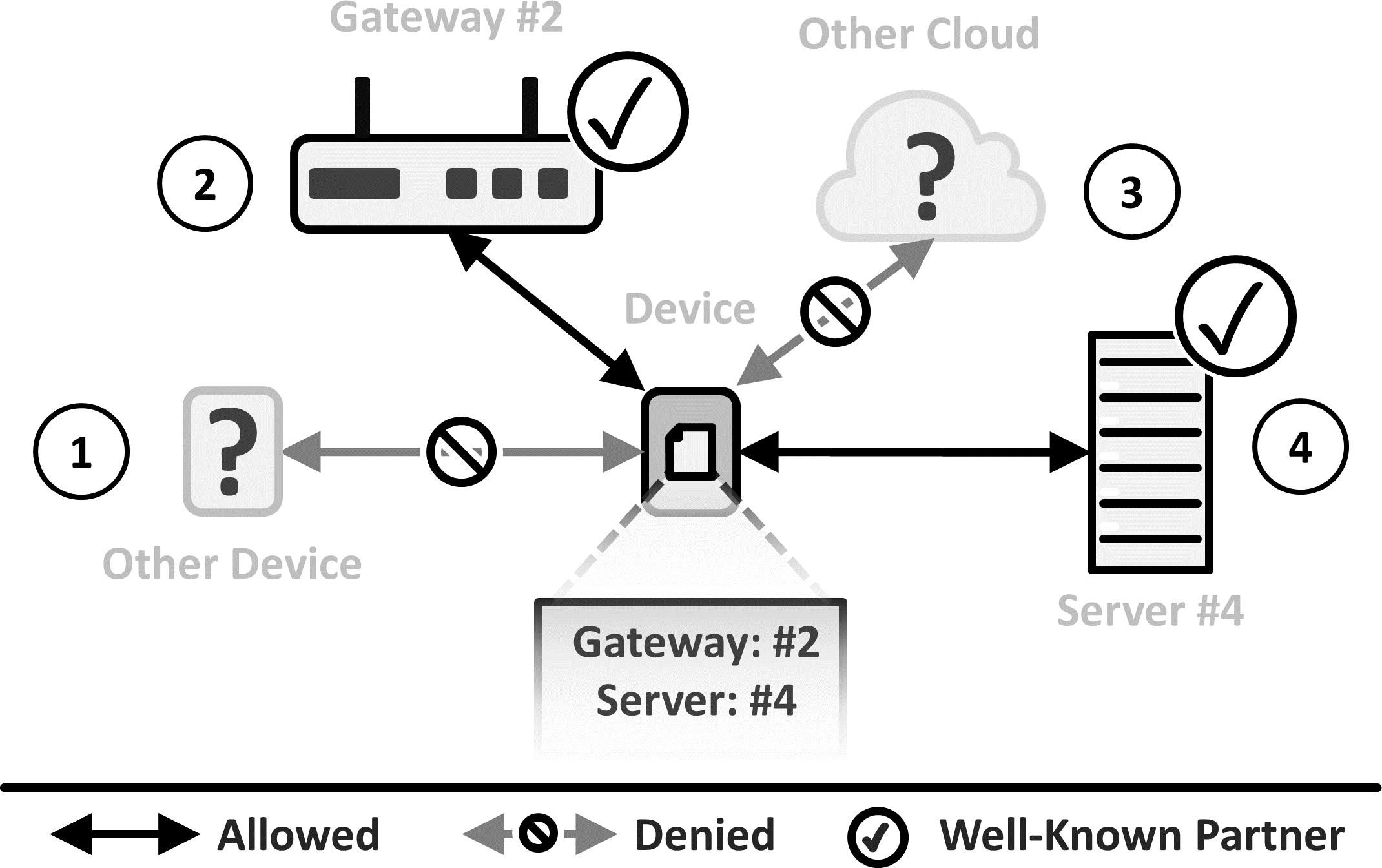 Solution sketch of the Trusted-Communication-Partner pattern