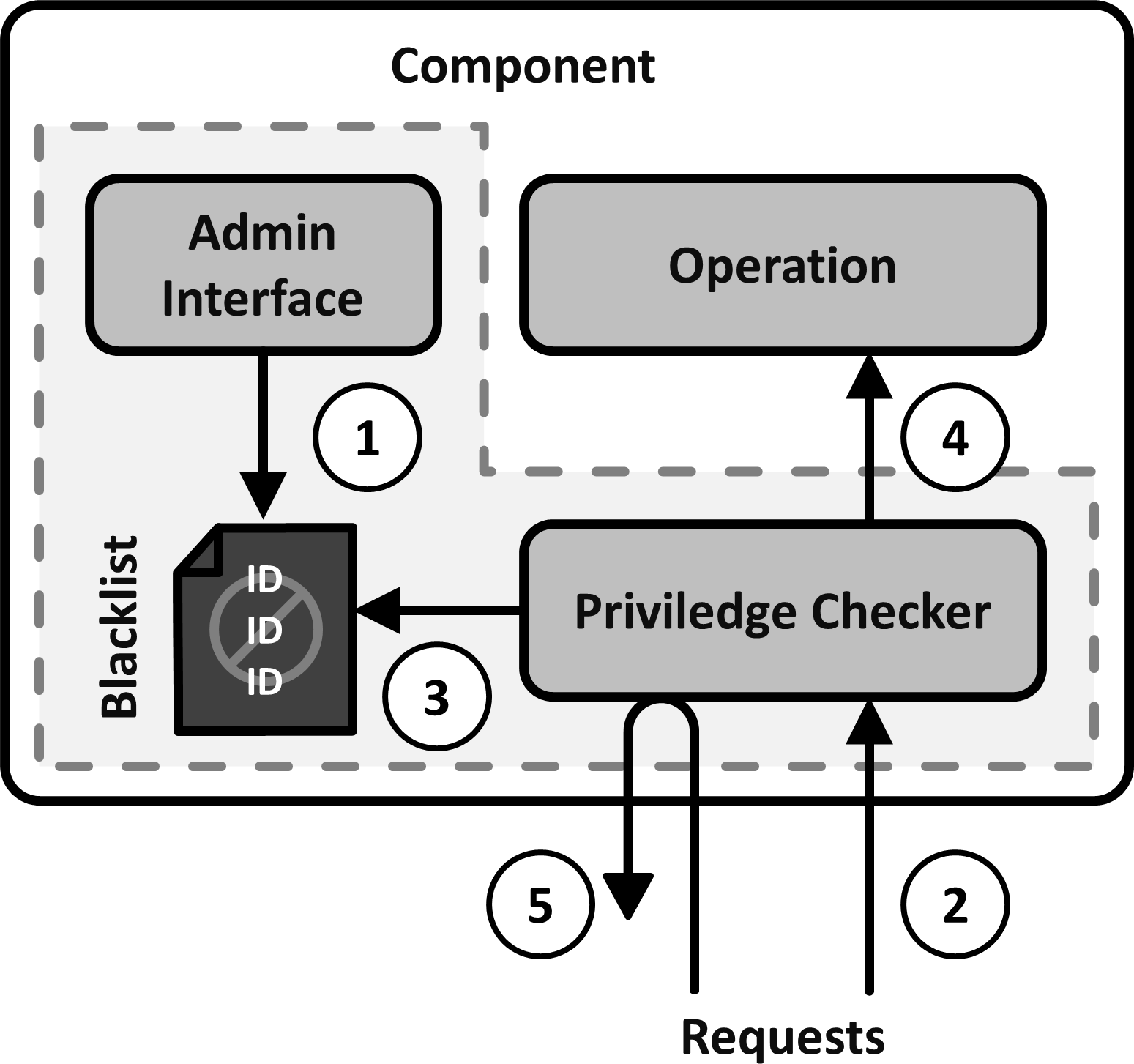 Solution sketch of the Factory Bootstrap pattern