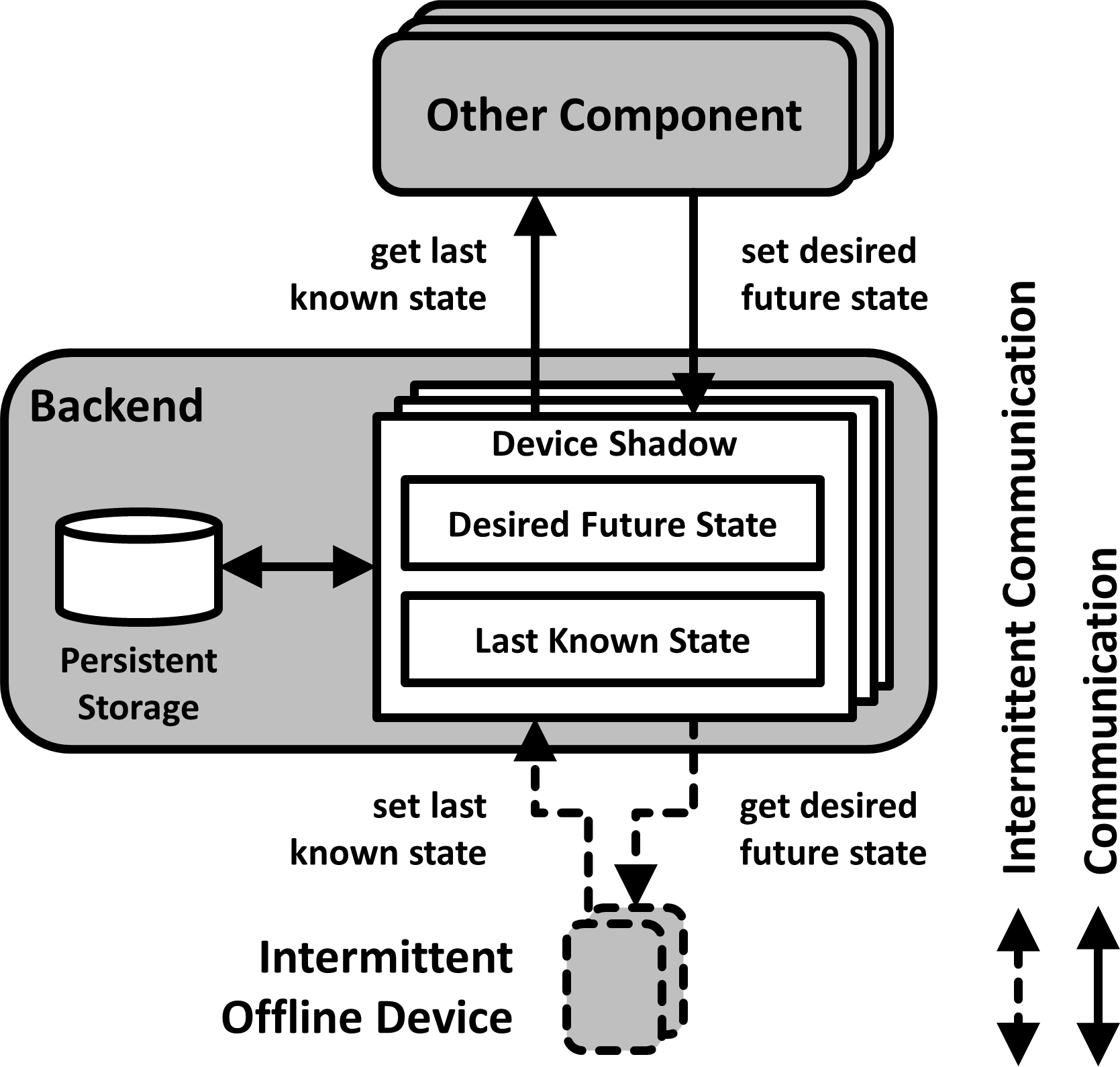 Solution sketch of the Factory Bootstrap pattern