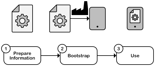 Factory Bootstrap