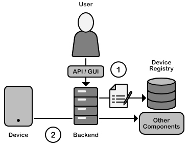 Solution sketch of the Factory Bootstrap pattern