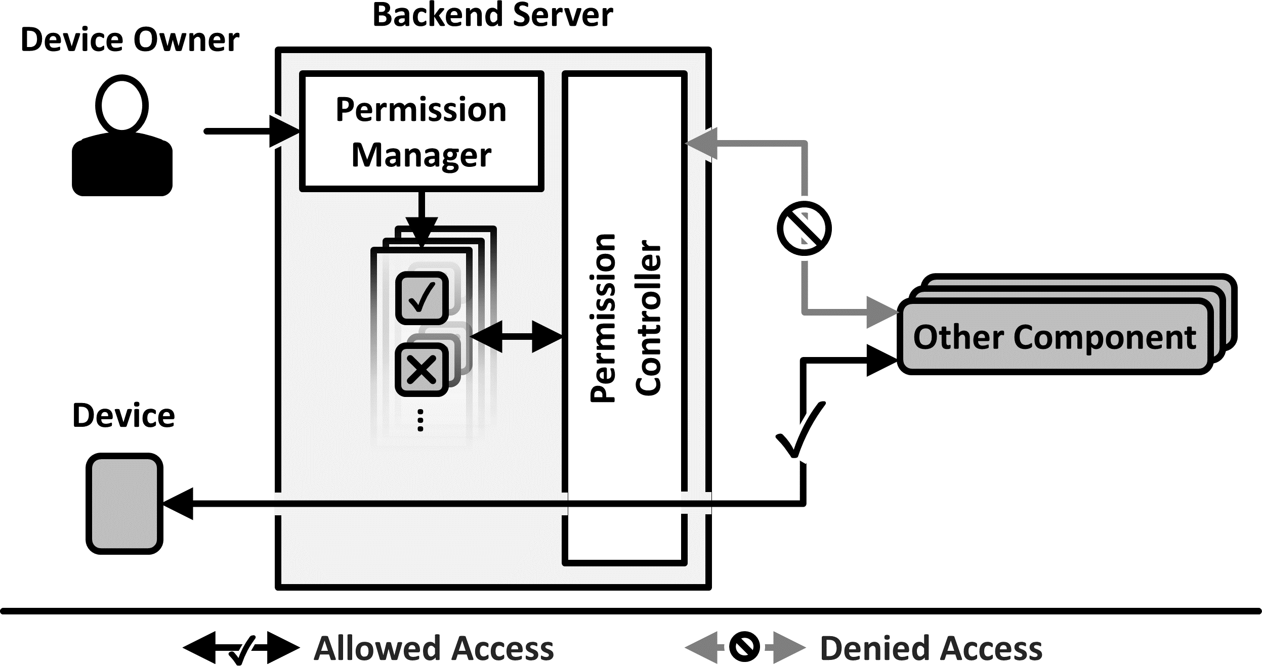 Solution sketch of the Permission Control pattern