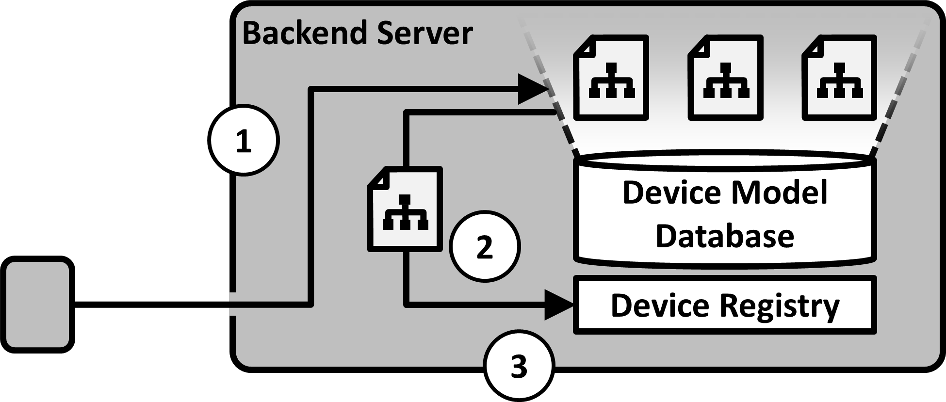 Solution sketch of the Factory Bootstrap pattern