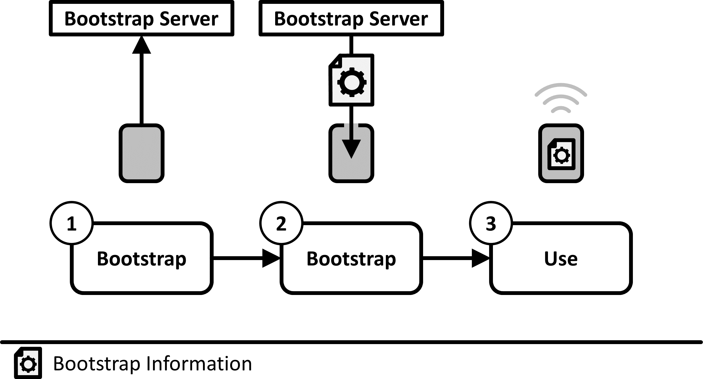 Solution sketch of the Factory Bootstrap pattern