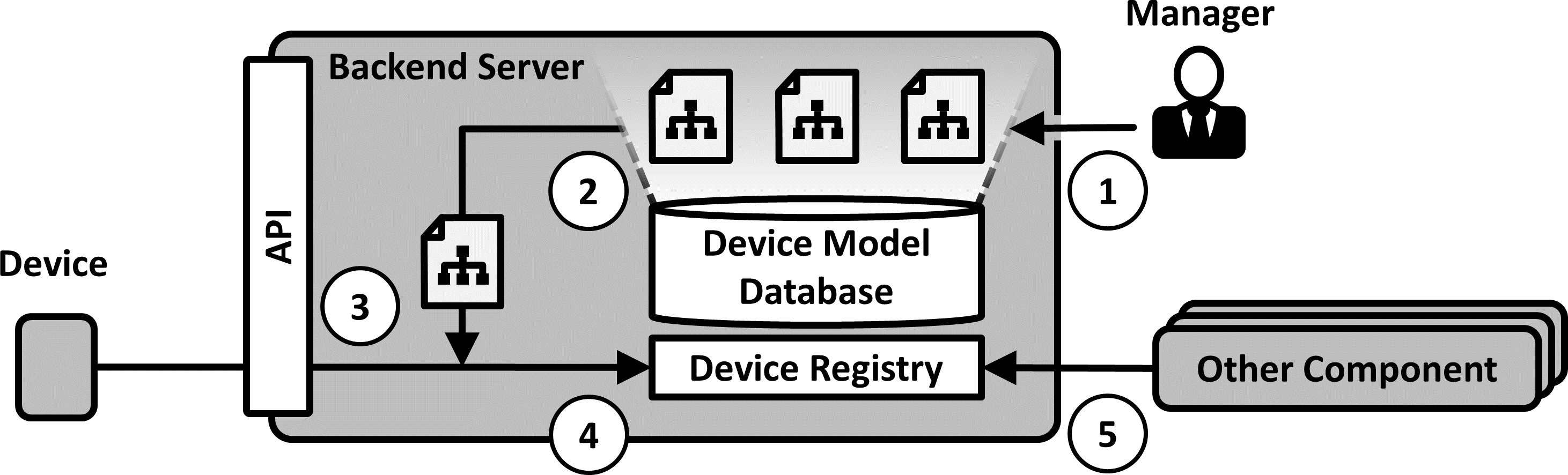 Solution sketch of the Factory Bootstrap pattern