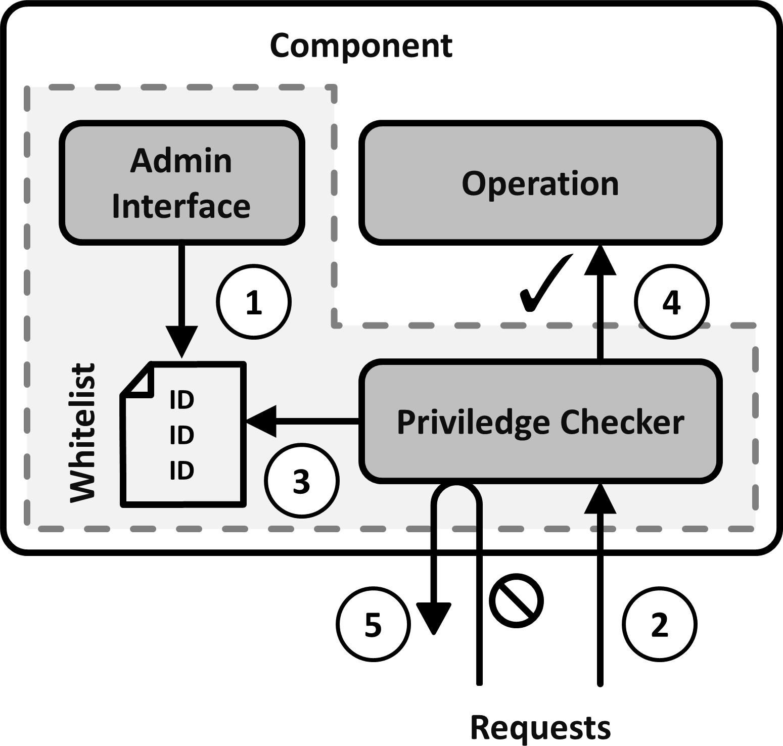 Solution sketch of the Factory Bootstrap pattern